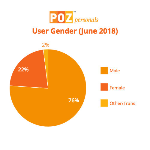 POZ Personals Gender Breakdown June 2018