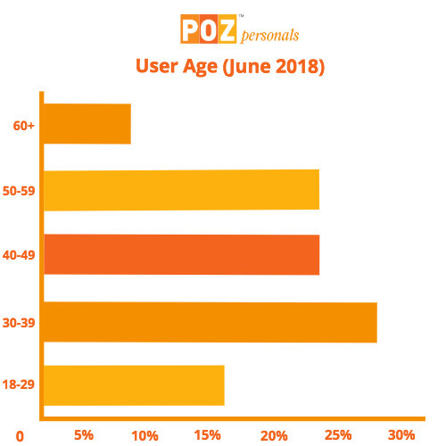 POZ Personals Age Breakdown June 2018