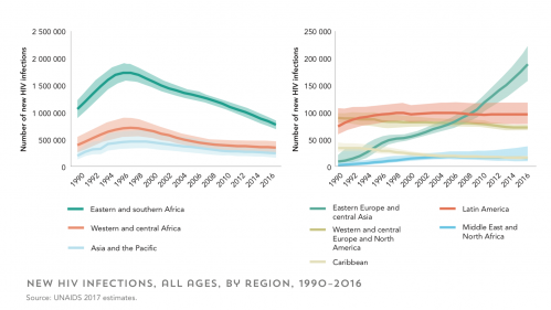 Changes in the annual number of new HIV infections by global region