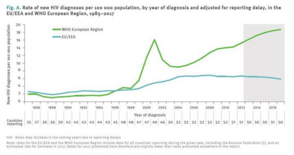 Rate of new HIV diagnoses per 100 000 population, by year of diagnosis and adjusted for reporting delay, in the EU/EEA and WHO European Region, 1985-2017.
