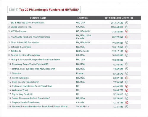 Details from the report Philanthropic Support to Address HIV/AIDS in 2017