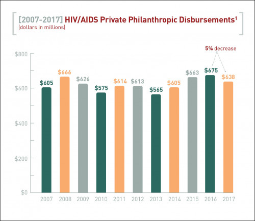 Details from the report Philanthropic Support to Address HIV/AIDS in 2017
