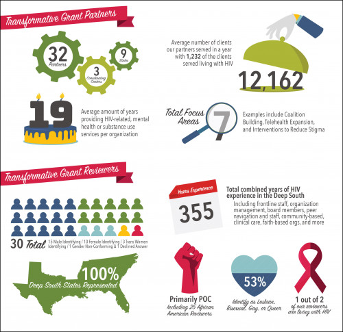 Data about the Transformative Grant partners graphic