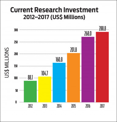 Investment in Cure Research chart