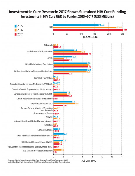 Investment in Cure Research chart
