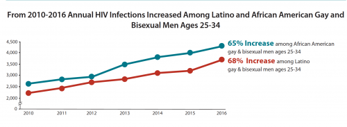 CDC incidence 2018 MSM infections