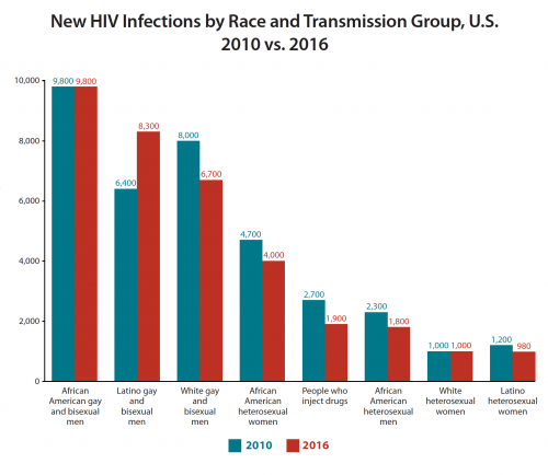 New HIV infections by Race and Transmission group