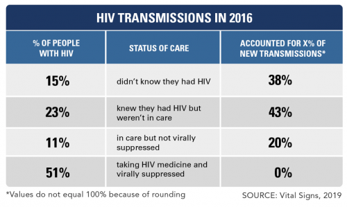 CDC Vital Signs Transmission