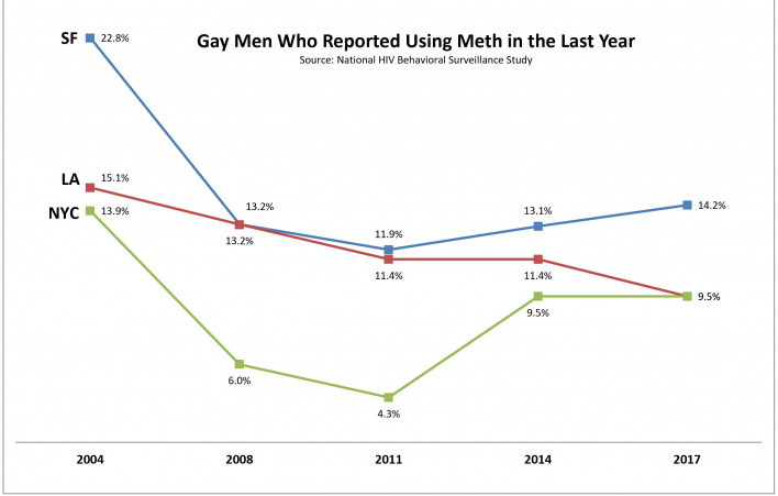 Gay Men and Meth NYC SF LA 2004-2017