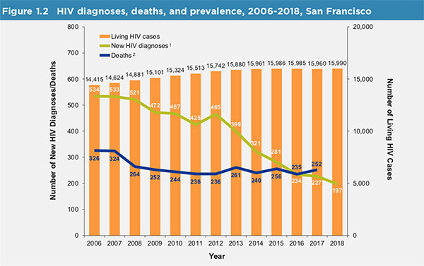 San Francisco HIV Epidemiology Annual Report 2018