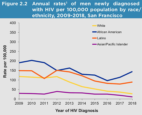 San Francisco HIV Epidemiology Annual Report 2018