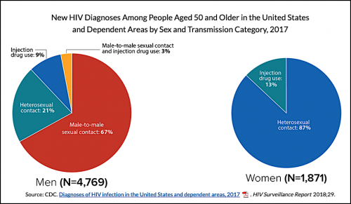 Data from HIV and Older Americans