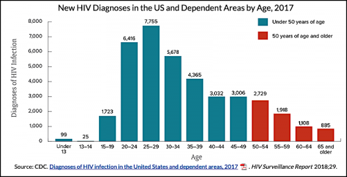 Data from HIV and Older Americans
