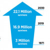 Source: AACR Cancer Progress Report 2019