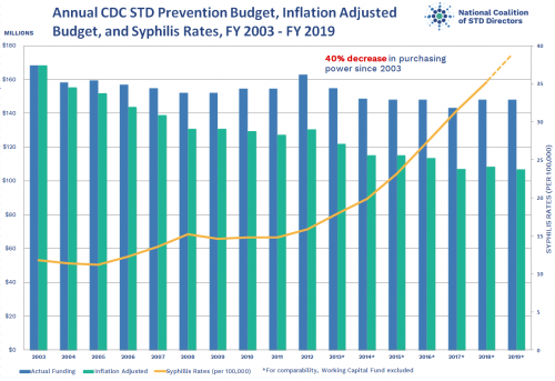 NCSD STIs 2018 Budgets