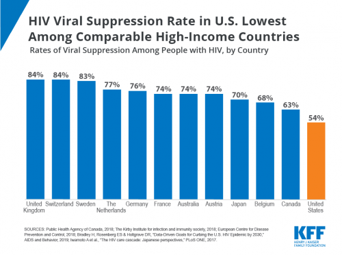hiv viral suppression rates