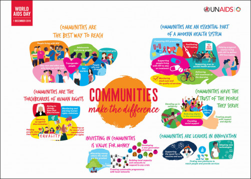 Download graphics like these on UNAIDS.org