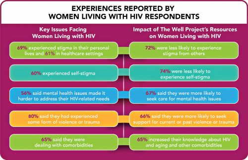 Findings from The Well Project's report Together We Are...Making an Impact