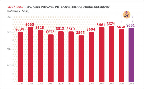 Detail from the report Philanthropic Support to Address HIV/AIDS in 2018