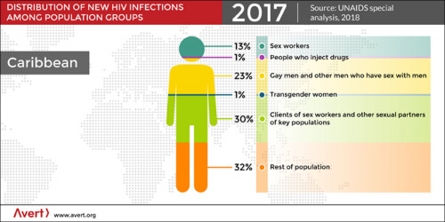 HIV in the Caribbean