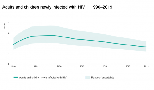 UNAIDS_2020_Incidence
