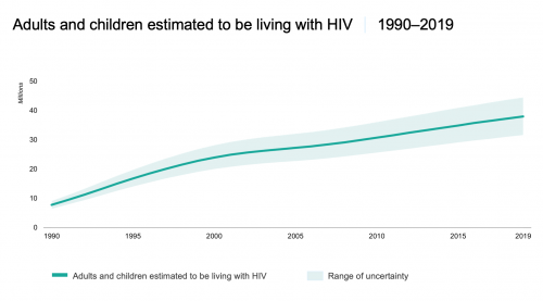 UNAIDS_2020_Prevalence
