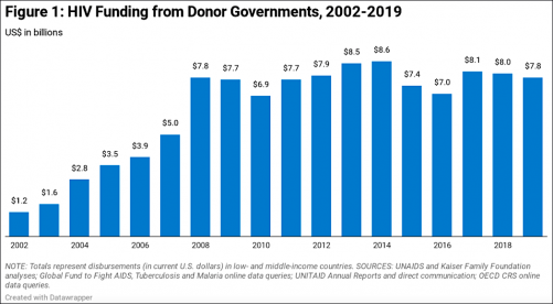 Funding from donor governments to combat HIV in low- and middle-income countries