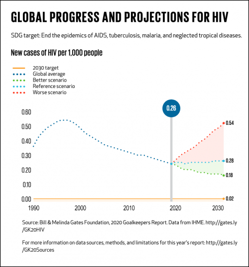Bill & Melinda Gates Foundation, 2020 Goalkeepers Report
