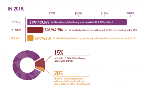 An infographic from Philanthropic Support to Address HIV/AIDS in 2018