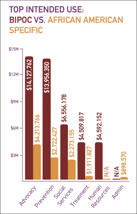 An infographic from Philanthropic Support to Address HIV/AIDS in 2018