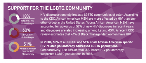 An infographic from Philanthropic Support to Address HIV/AIDS in 2018