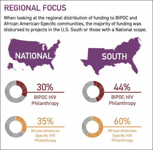 An infographic from Philanthropic Support to Address HIV/AIDS in 2018